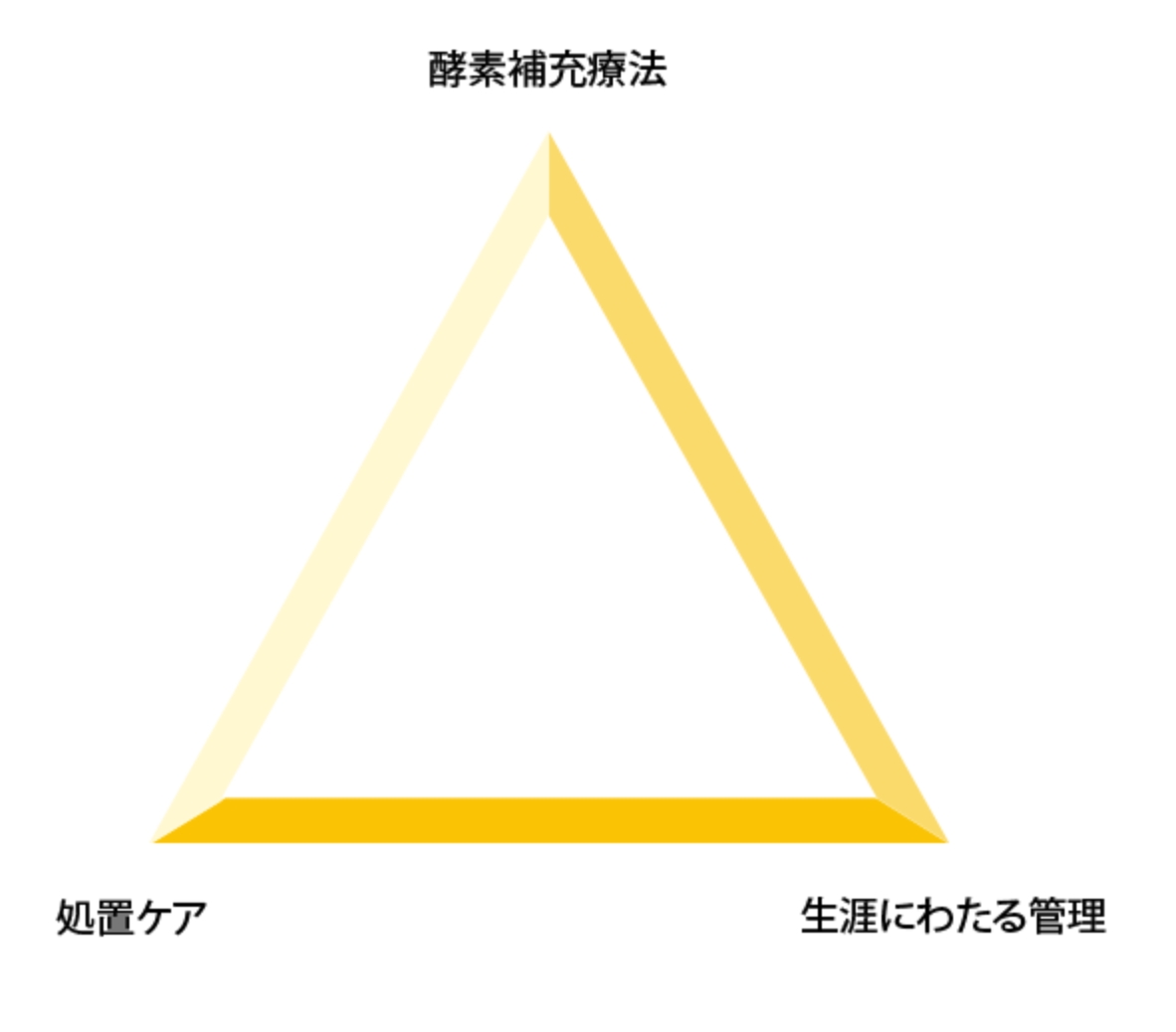 ムコ多糖症の患者さんに対するケアを最適化するには、診断のための迅速な照会が最も重要となります。