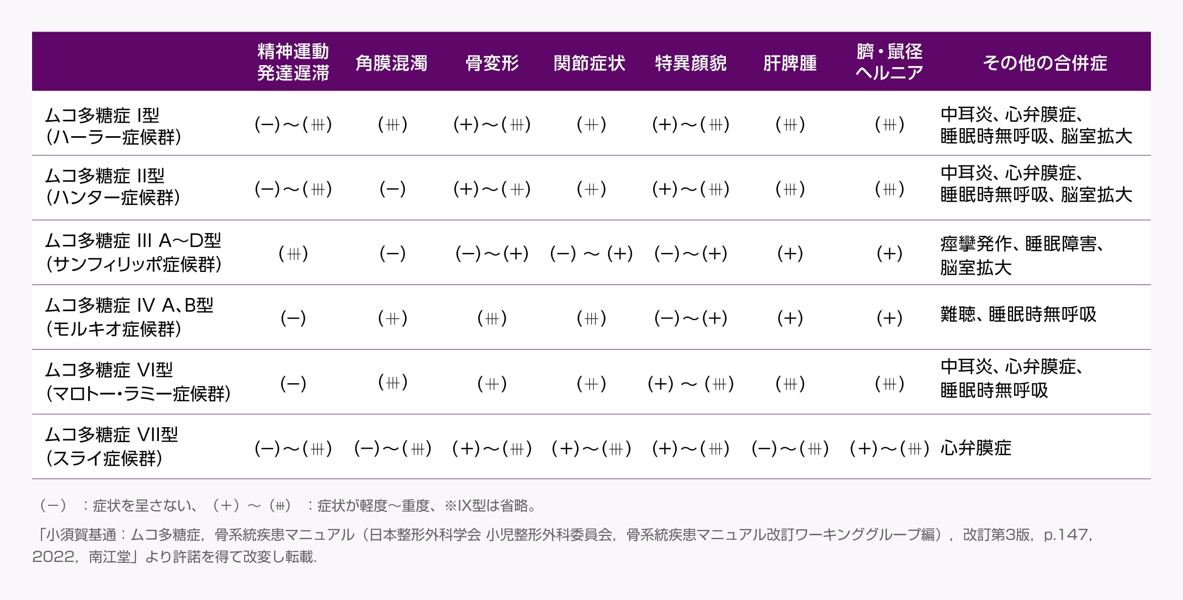 表　ムコ多糖症の各病型の症状