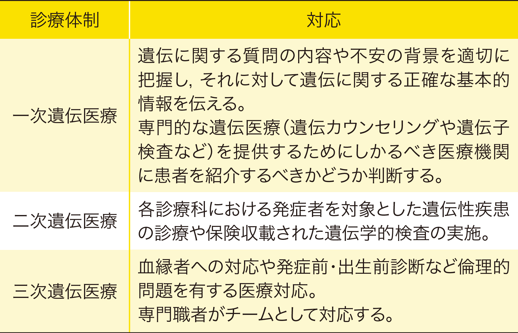 遺伝カウンセリングの診療体制