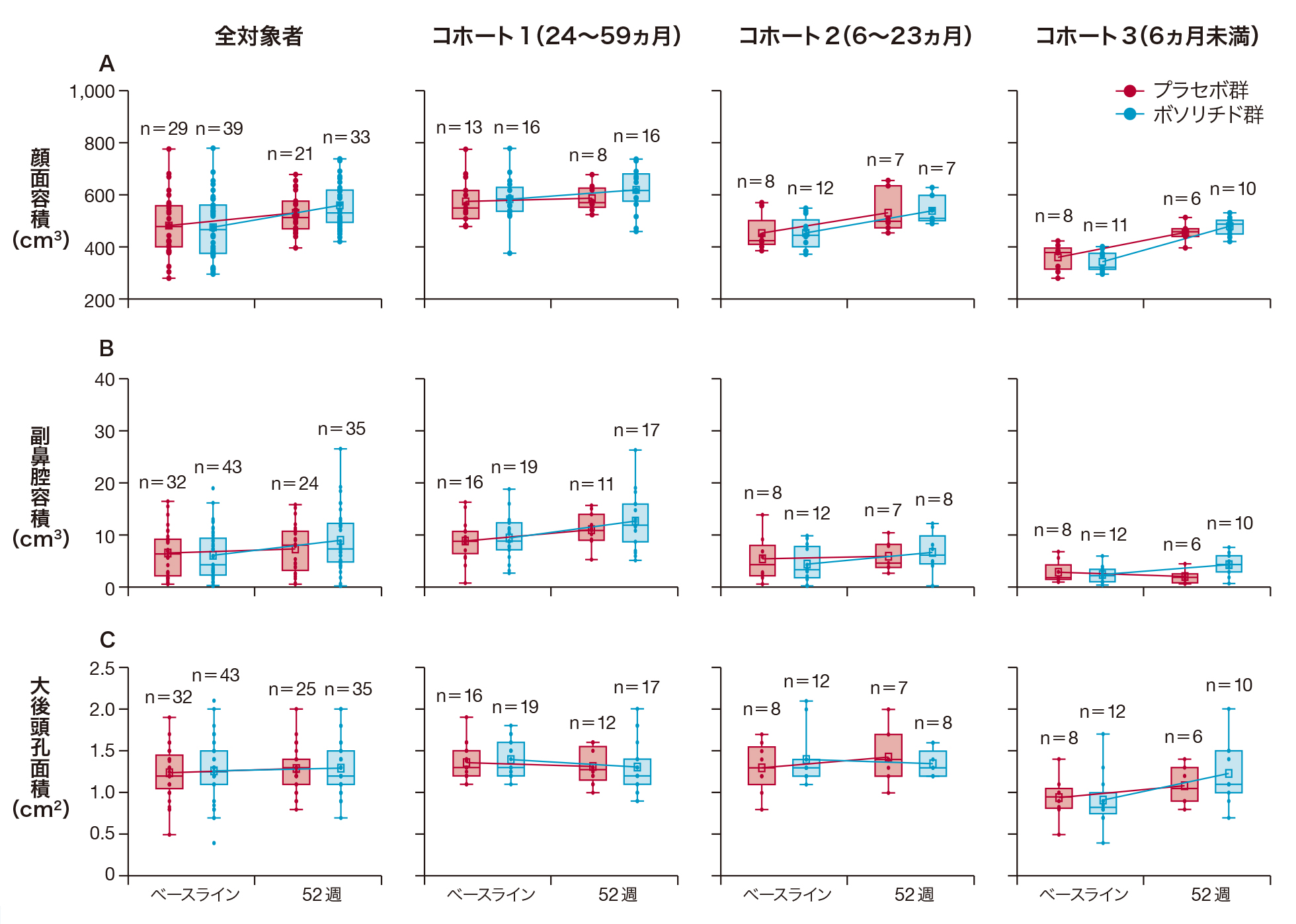 頭部MRIの形態分析による顔面容積（A），副鼻腔容積（B），大後頭孔面積（C）の変化