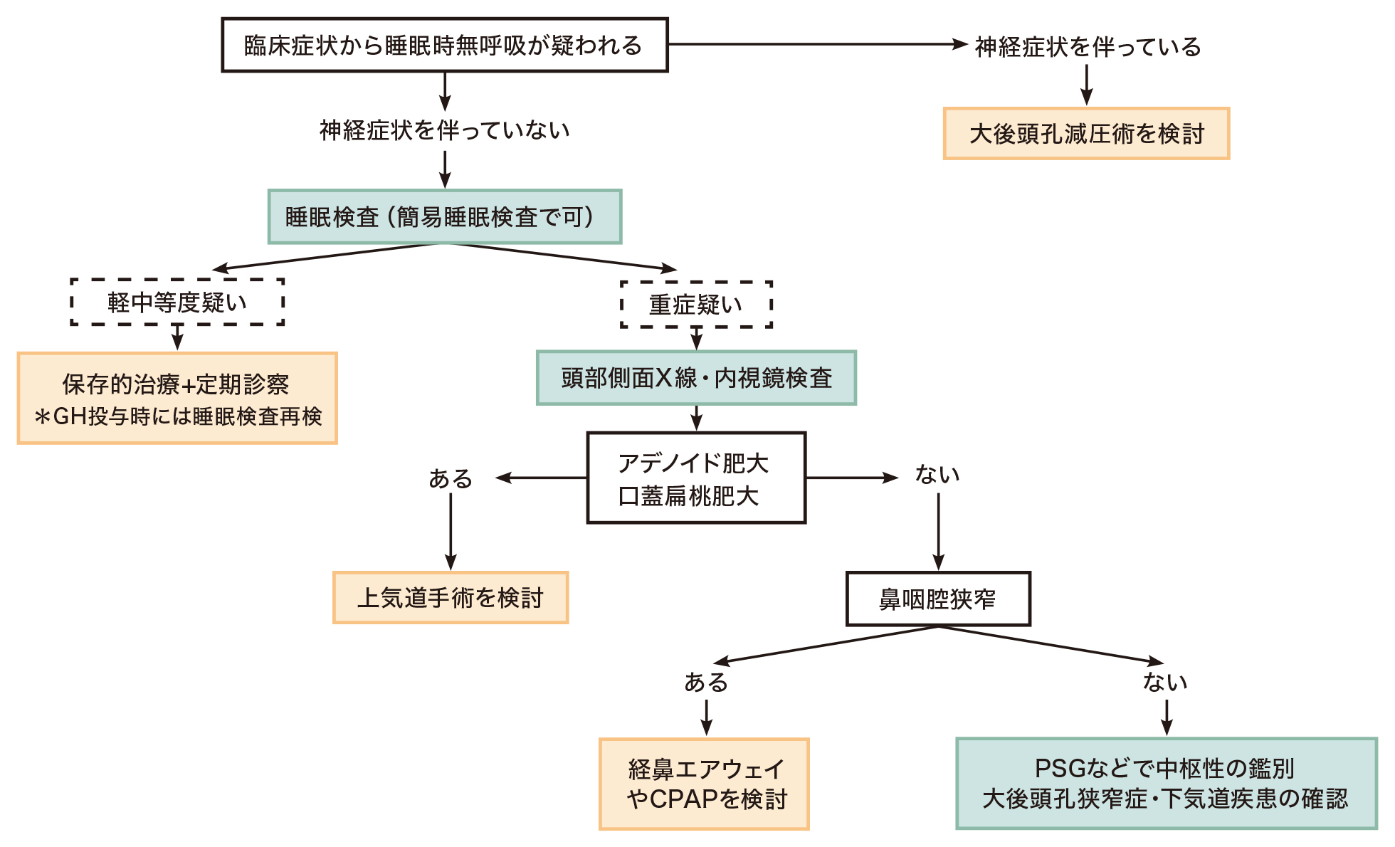 睡眠時無呼吸を呈する軟骨無形成症（ACH）患児の検査・治療のフローチャート